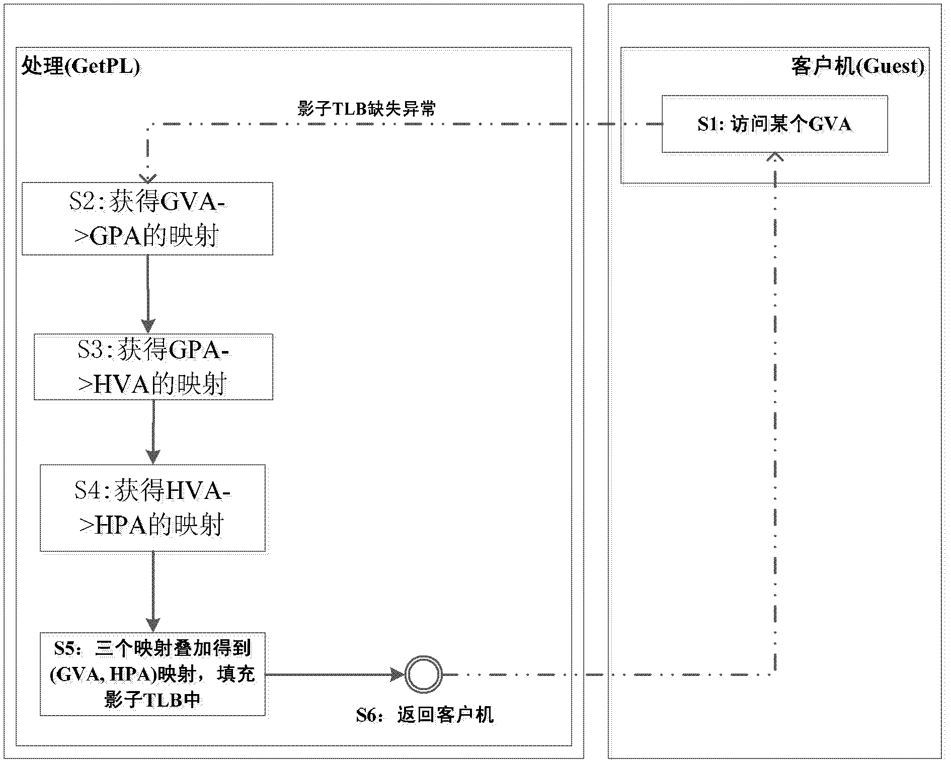 MIPS platform-oriented memory virtualization method