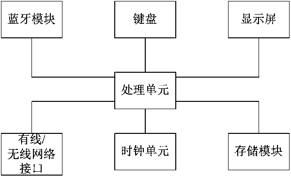 Attendance device, system and method based on Bluetooth broadcast