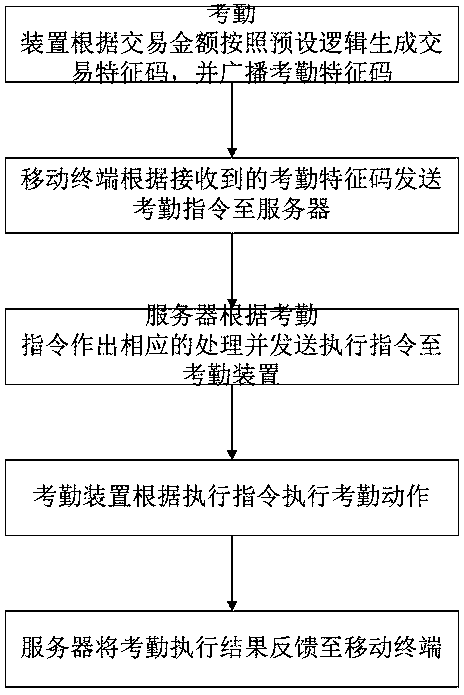 Attendance device, system and method based on Bluetooth broadcast