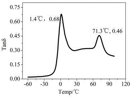 Preparation method of a wide temperature range high damping rubber-plastic blended foam material