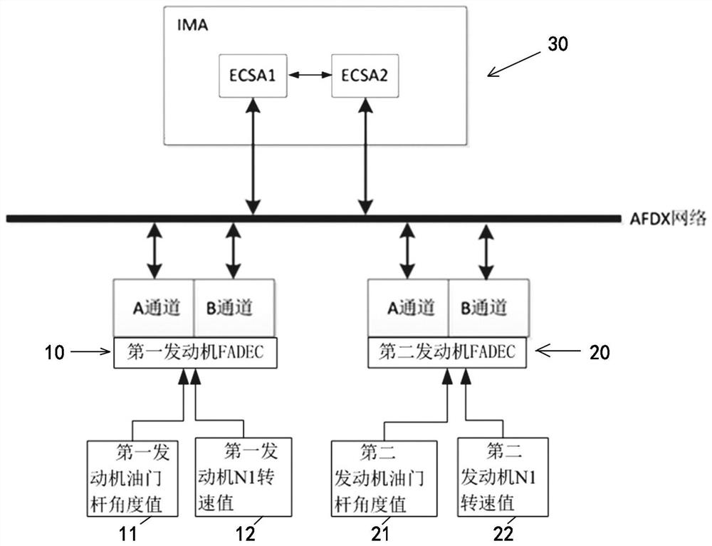 A system and method for realizing engine automatic take-off thrust control function