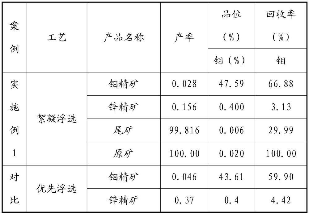 A flocculation flotation method for comprehensive recovery of fine-grained molybdenum from iron tailings