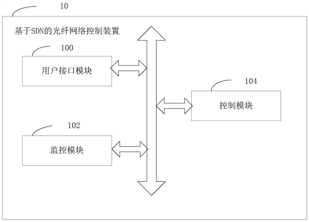 A kind of SDN-based optical fiber network control device and method