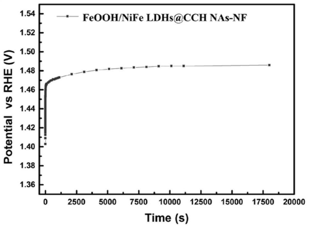 Preparation method of a hydrothermally assisted iron oxyhydroxide-nickel-iron hydrotalcite integrated electrode