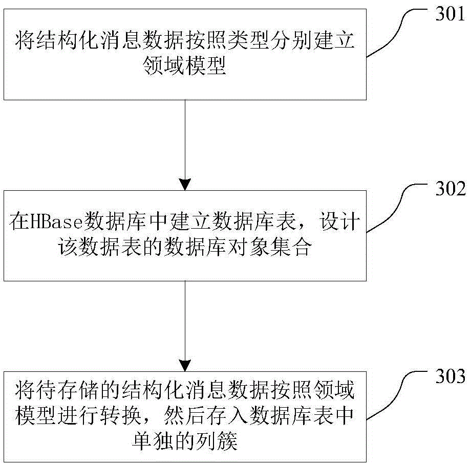 Distributed database based message data management method and system