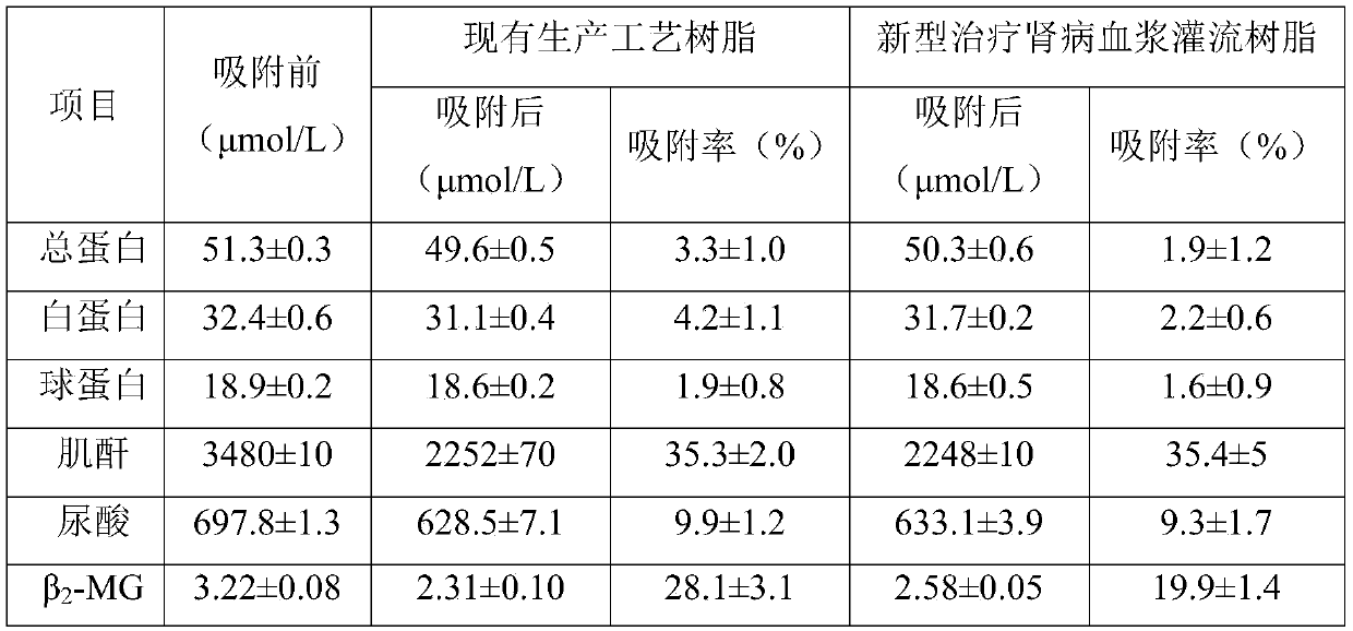 Novel plasma perfusion resin for treating nephropathy, and preparation method and application thereof