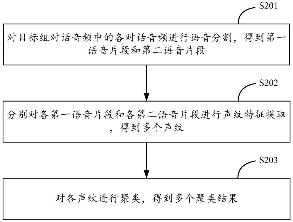 Voiceprint recognition method and device, equipment, storage medium and program product