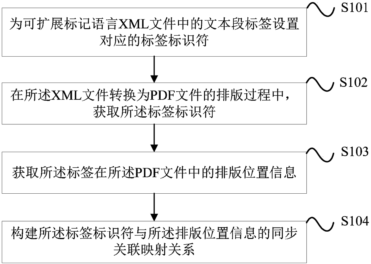 XML file and PDF file synchronous association method and apparatus