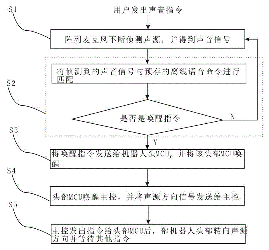 Control method of robot sound source positioning and awakening identification and control system of robot sound source positioning and awakening identification