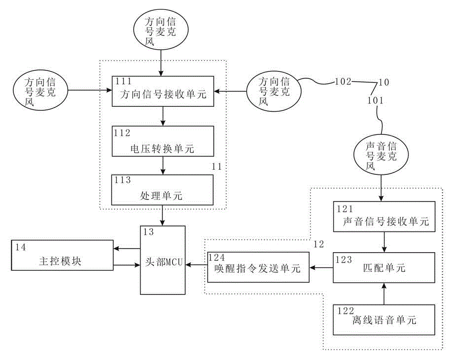 Control method of robot sound source positioning and awakening identification and control system of robot sound source positioning and awakening identification