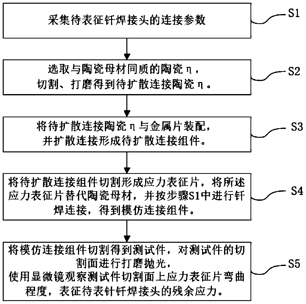 Characterization method for residual stress of ceramic/metal heterogeneous brazed joint