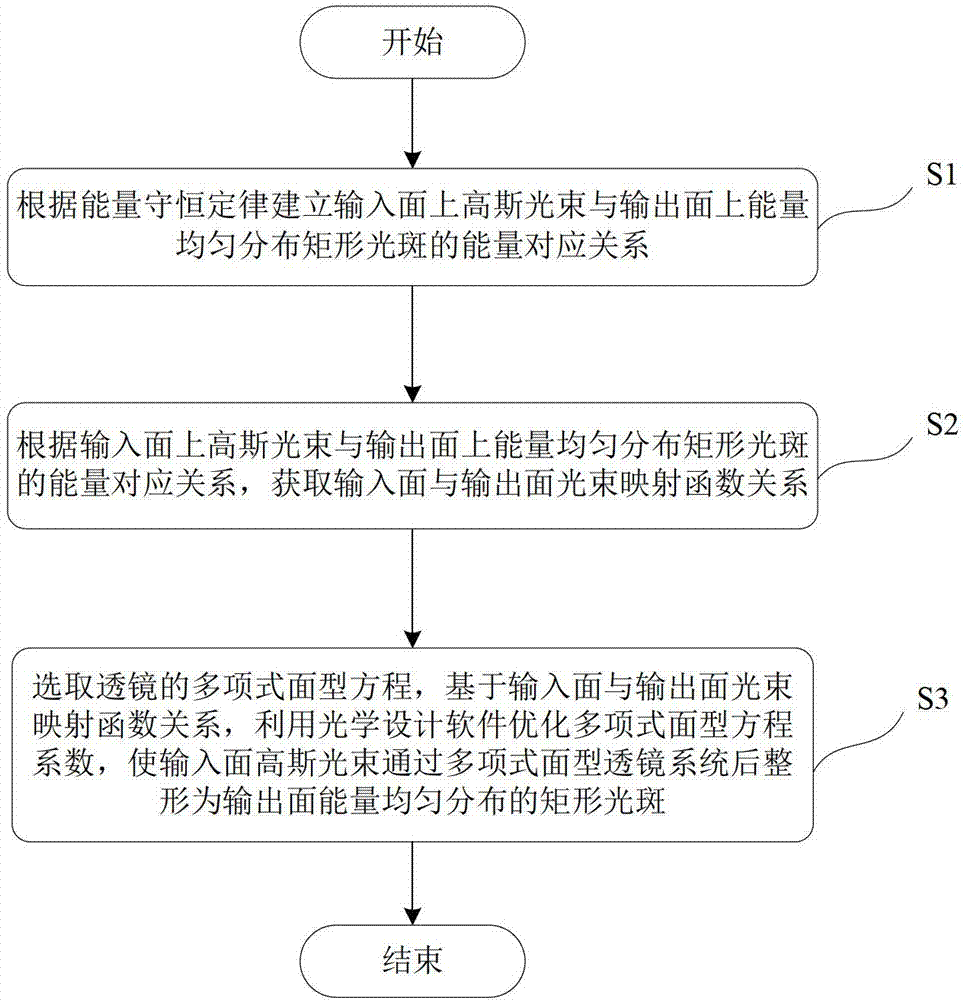 Method for shaping Gaussian laser beam into rectangular beam with uniformly distributed energy, and application of method