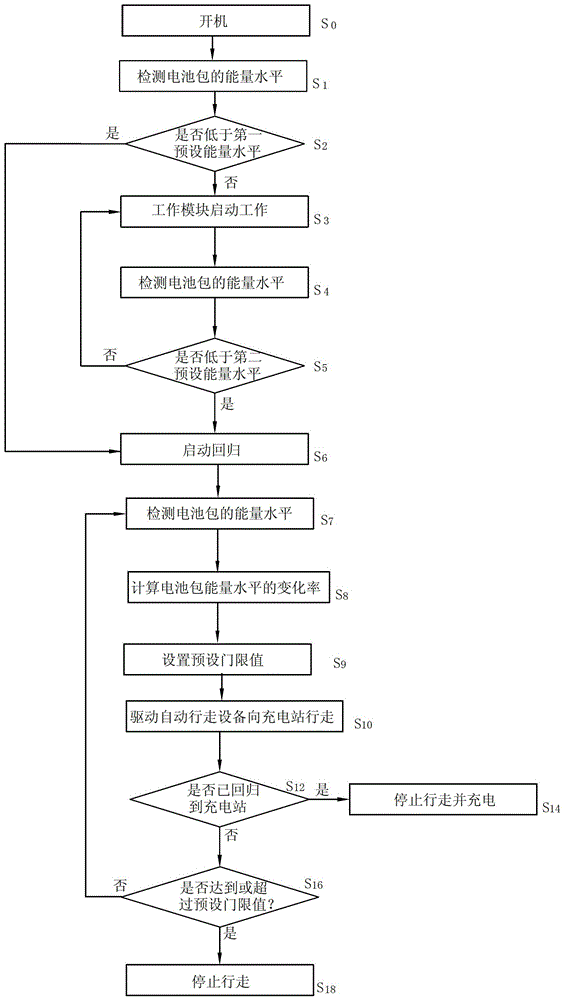 Automatic walking equipment and control method thereof