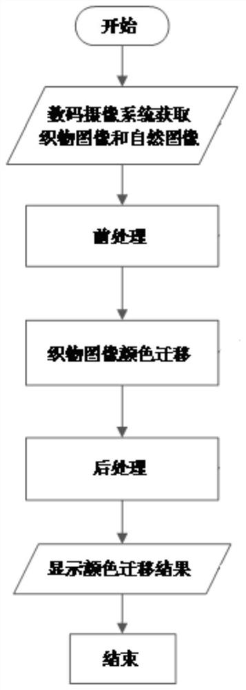 A Fabric Pattern Color Transfer Method Based on Weaving Texture Detail Enhancement