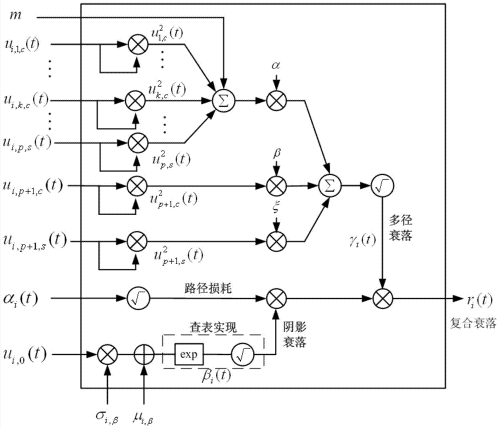 Multi-path shadow compound fading channel simulation device and work method thereof