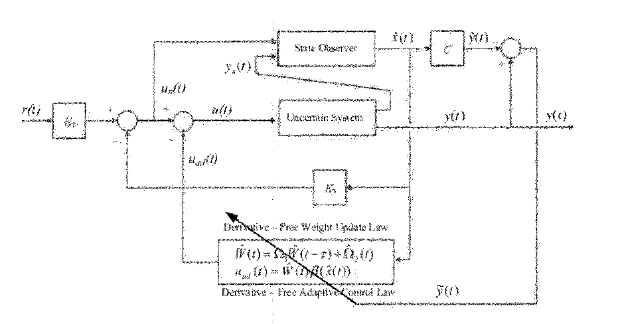 Systems and methods for derivative-free output feedback adaptive control
