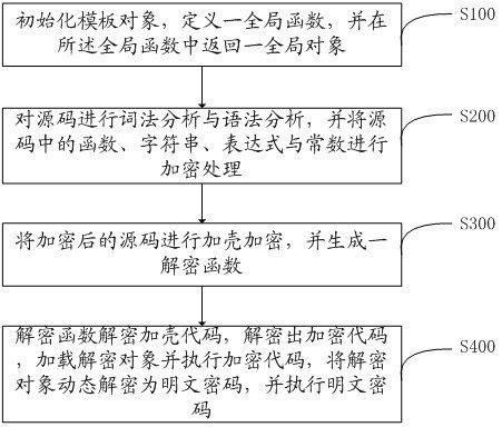 Method, computer equipment and storage medium for preventing h5 source code leakage