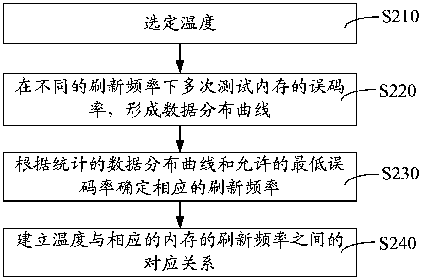 Method and system for managing memory