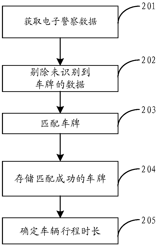 Congestion identification method and device