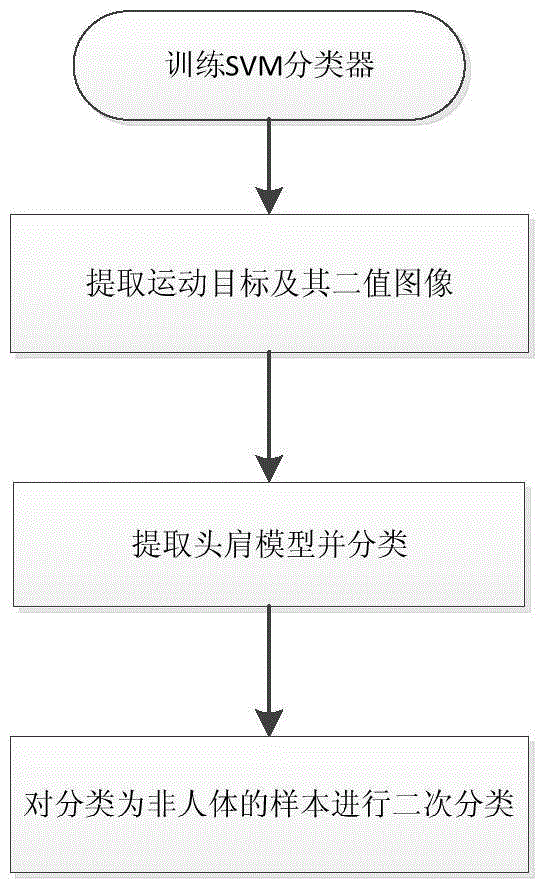 A Human Recognition Method Based on Head and Shoulders Model