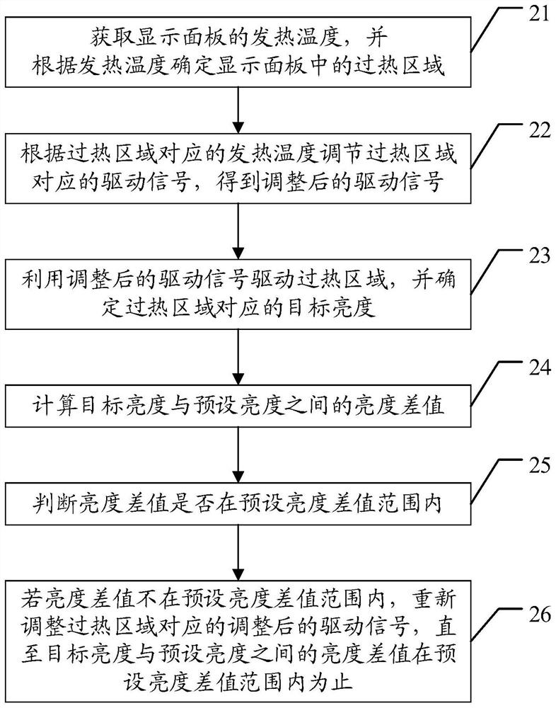 Method and device for improving uneven display of panel picture, server and storage medium
