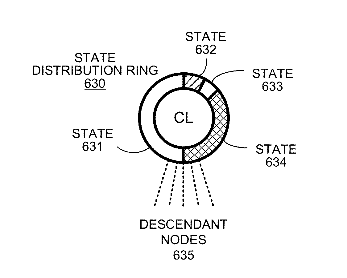 Proactive monitoring tree with state distribution ring