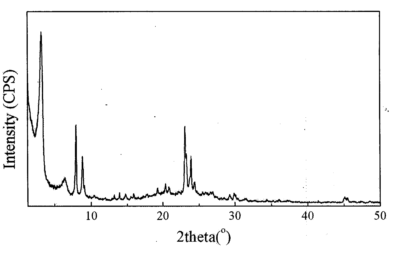 Method for preparing catalyst used for methanol/dimethyl ether high selectivity propylene preparation