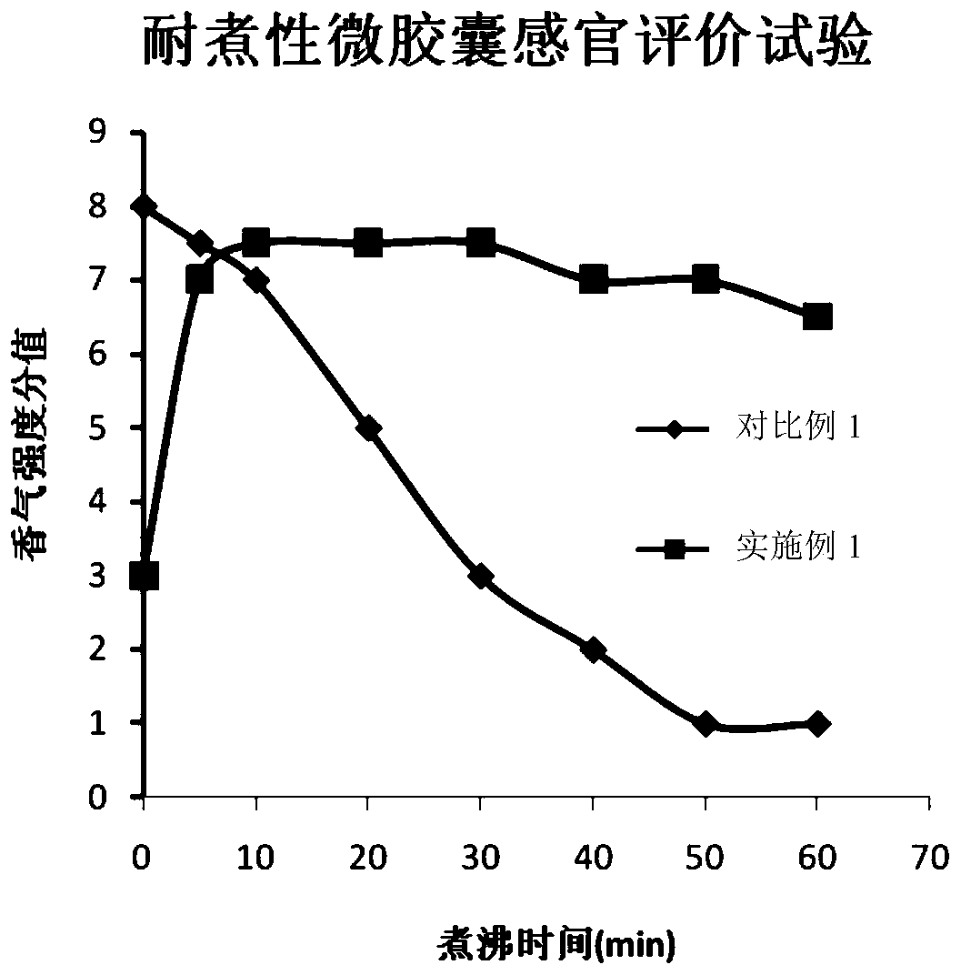 Water-boiling-resistant essence and preparation method thereof