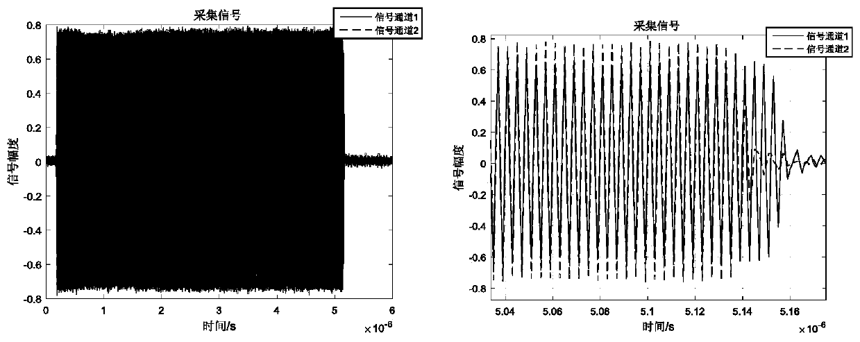 Signal channel calibration method and device based on correlation with least squares