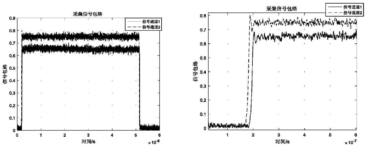 Signal channel calibration method and device based on correlation with least squares