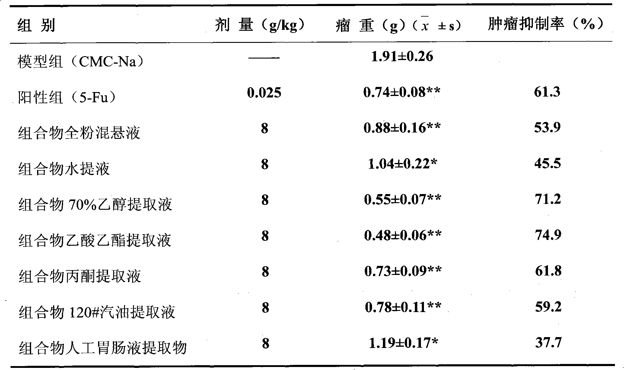 Traditional Chinese medicine composition with effect of preventing and treating cancers and application of Chinese medicinal composition