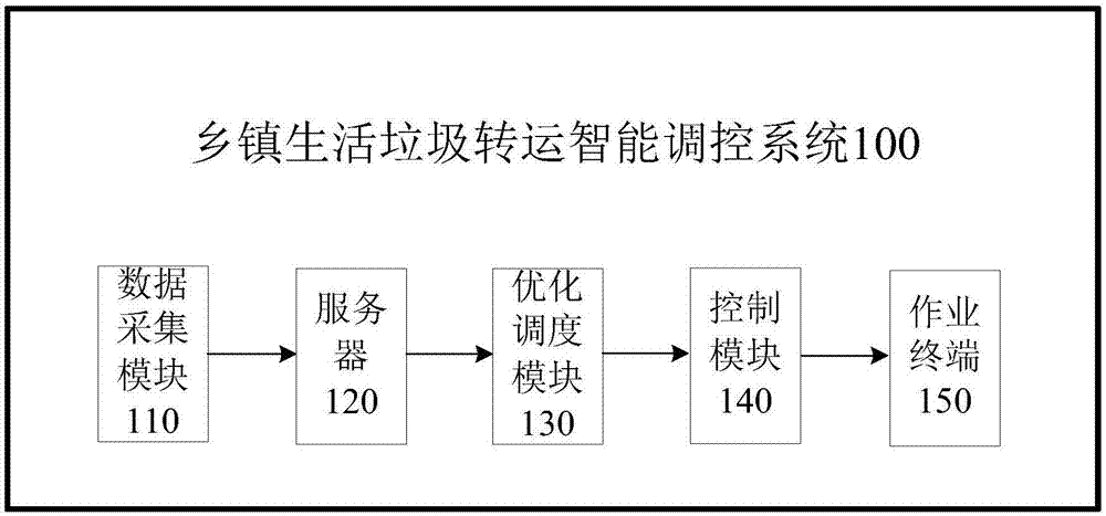 Rural town household refuse transfer intelligent regulation and control system