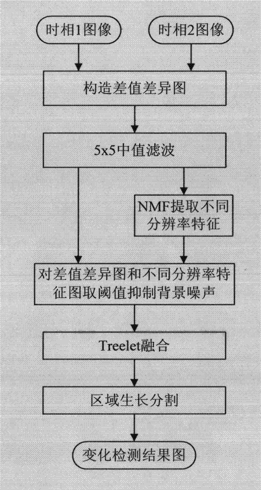 Remote sensing image change detecting method with combination of multi-resolution NMF (non-negative matrix factorization) and Treelet