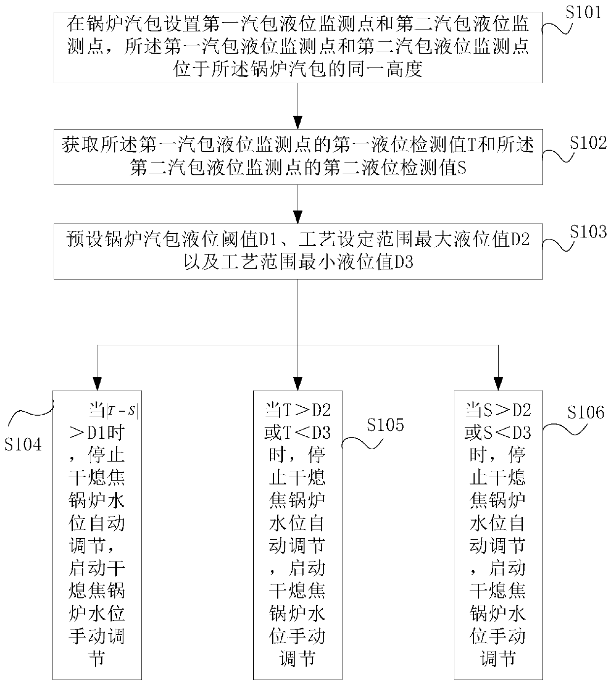 A safety protection method and system for automatic regulation of CDQ boiler water level