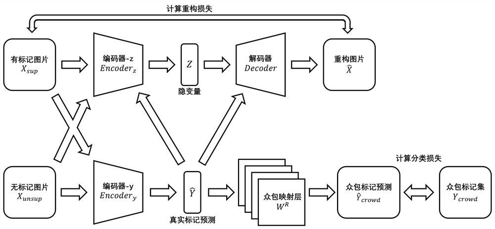 An Active Crowdsourcing Image Learning Method Based on Semi-Supervised Variational Autoencoders