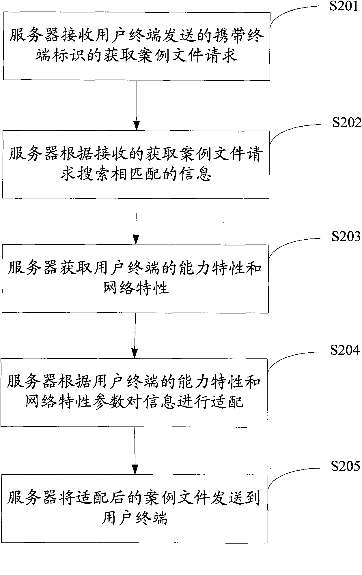 Method and device for content adaptation of instance document in user terminal