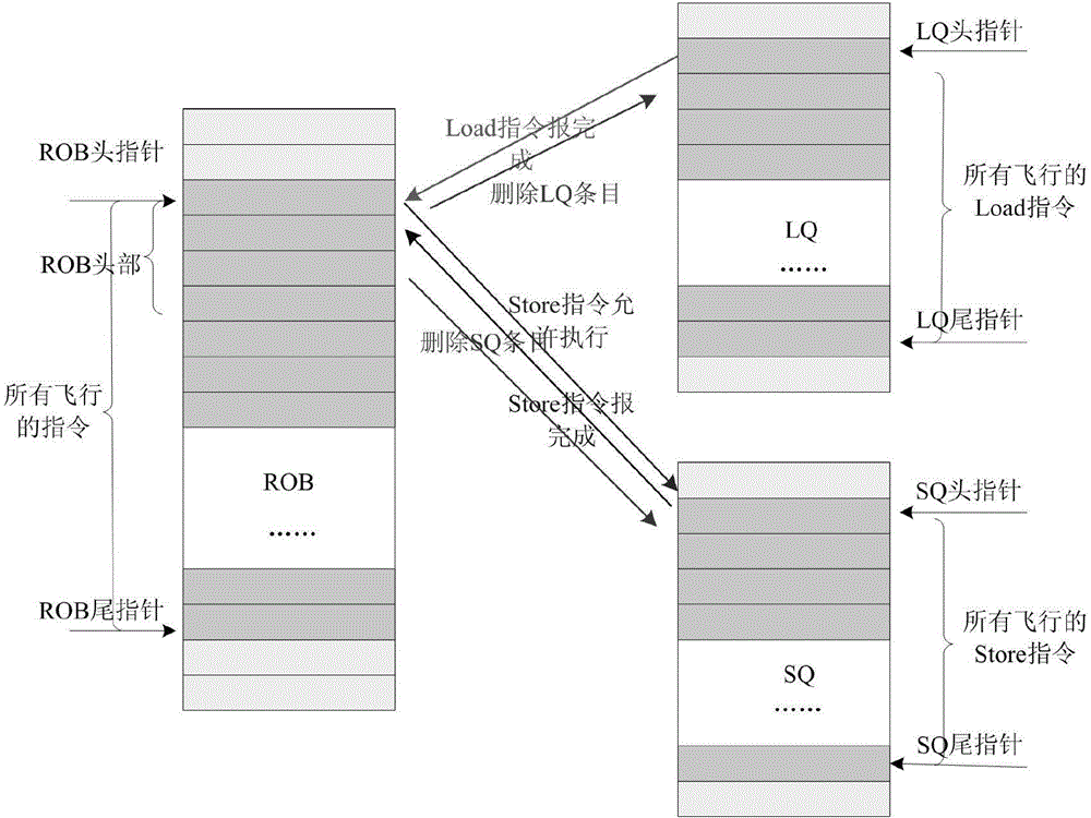 Method for realizing streamline retiring of store instruction in superscalar microprocessor