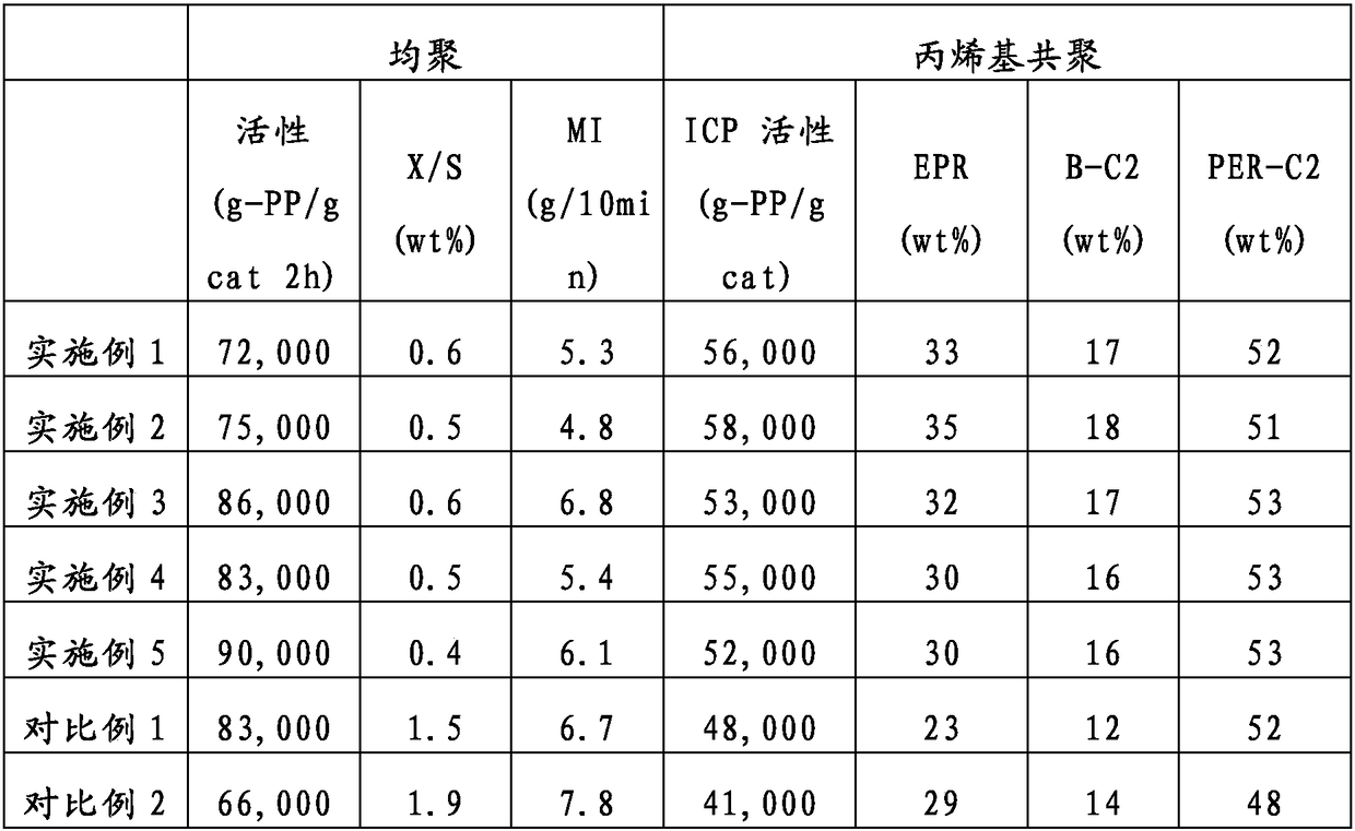 Process Of Manufacture Of Catalyst And Propylene Polymer That Use This Or Copolymer For Propylene Polymerization