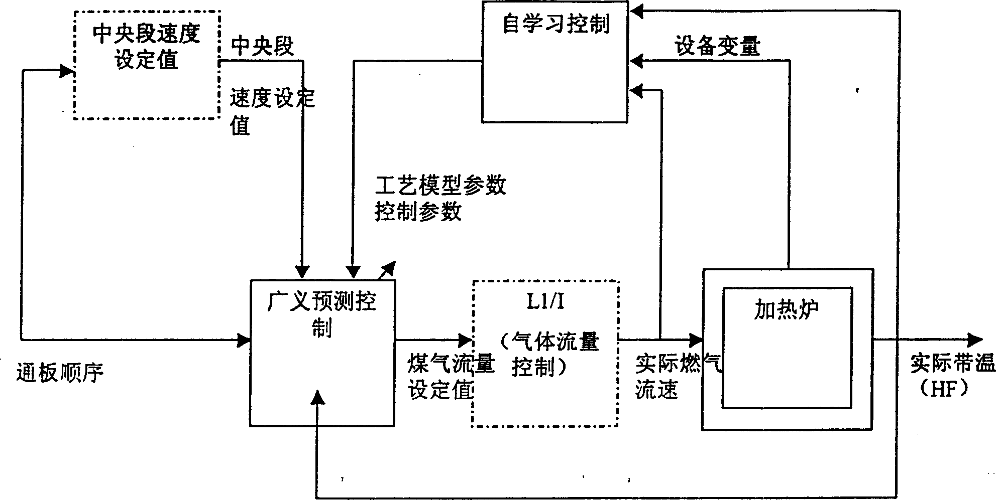 Process for controlling temperature of strip steel