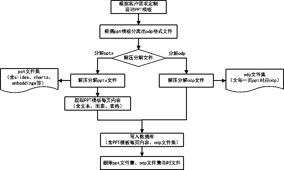 Method based on user-defined dynamic data for online visual analysis of PPTs