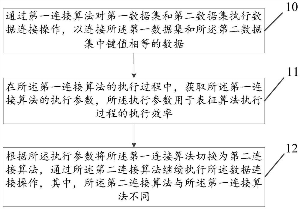 Method, device and electronic equipment for data connection