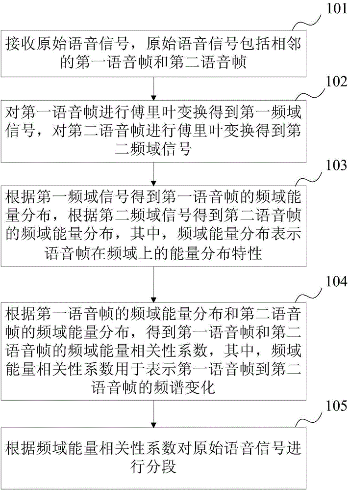 Method and device for voice signal processing according to frequency domain energy