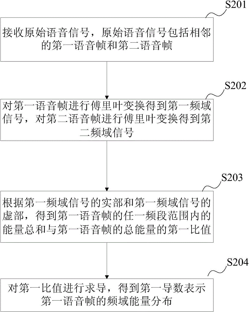 Method and device for voice signal processing according to frequency domain energy