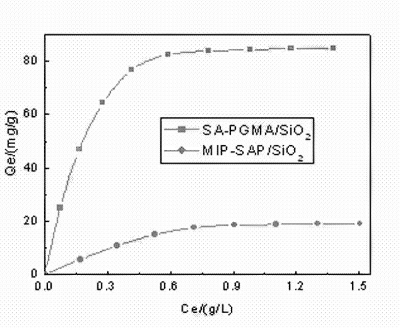Preparation method of theophylline molecular surface printing material