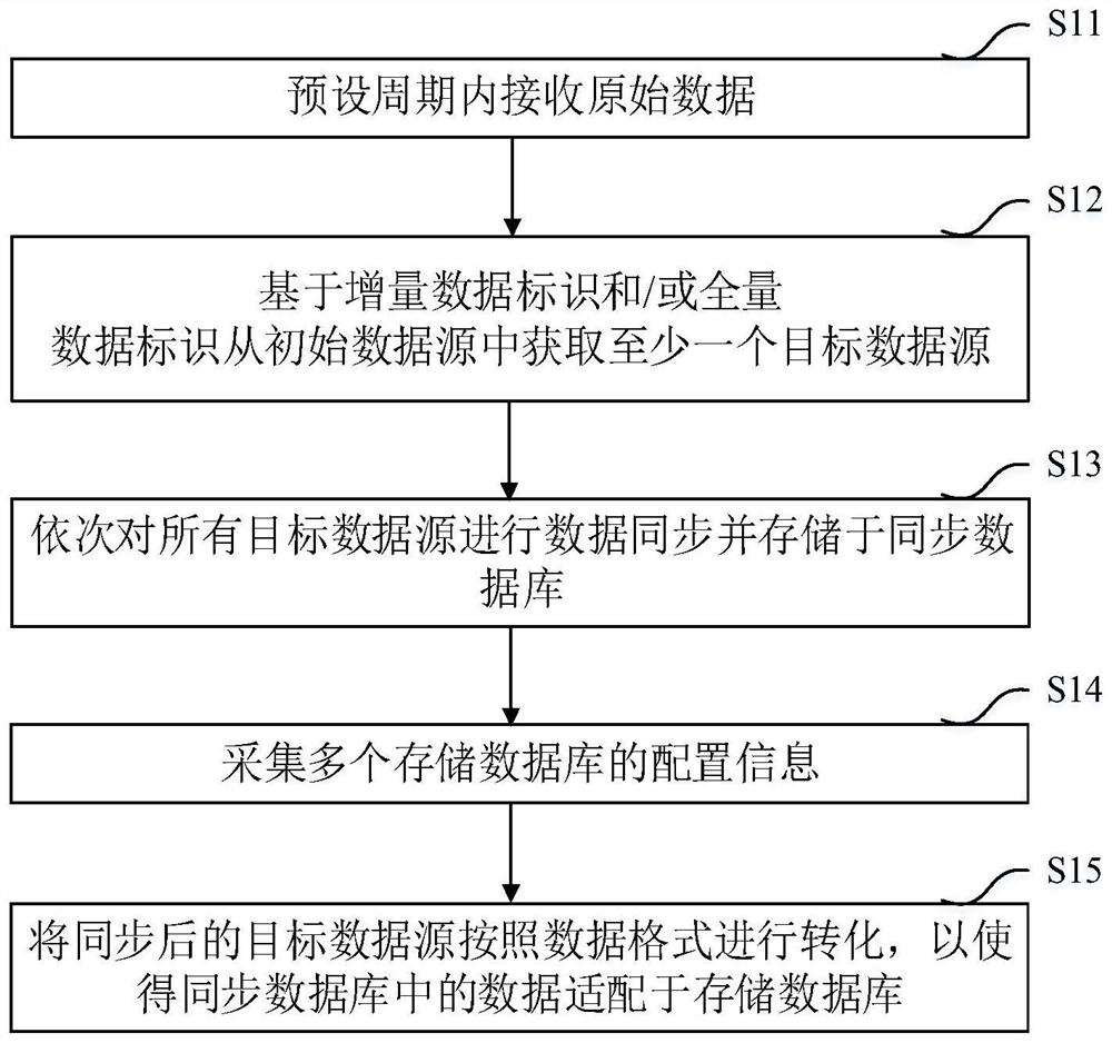 Data synchronization method, system and equipment for multiple data sources and medium