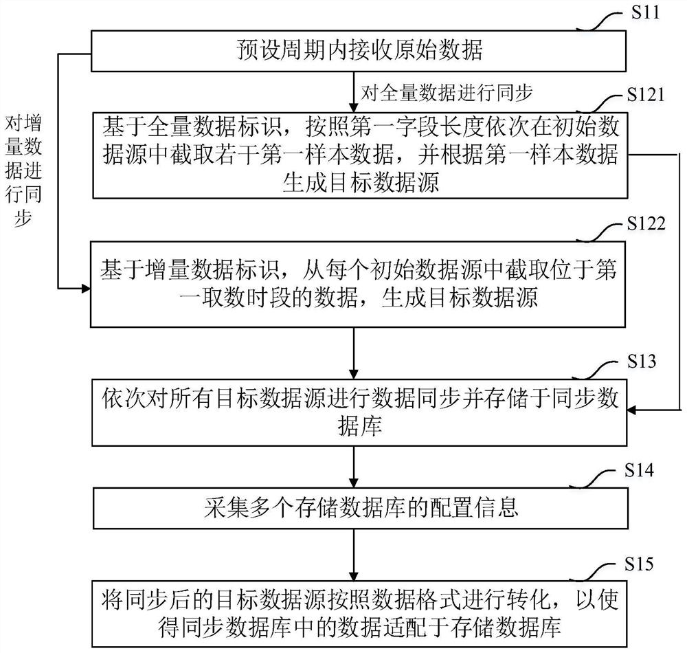 Data synchronization method, system and equipment for multiple data sources and medium