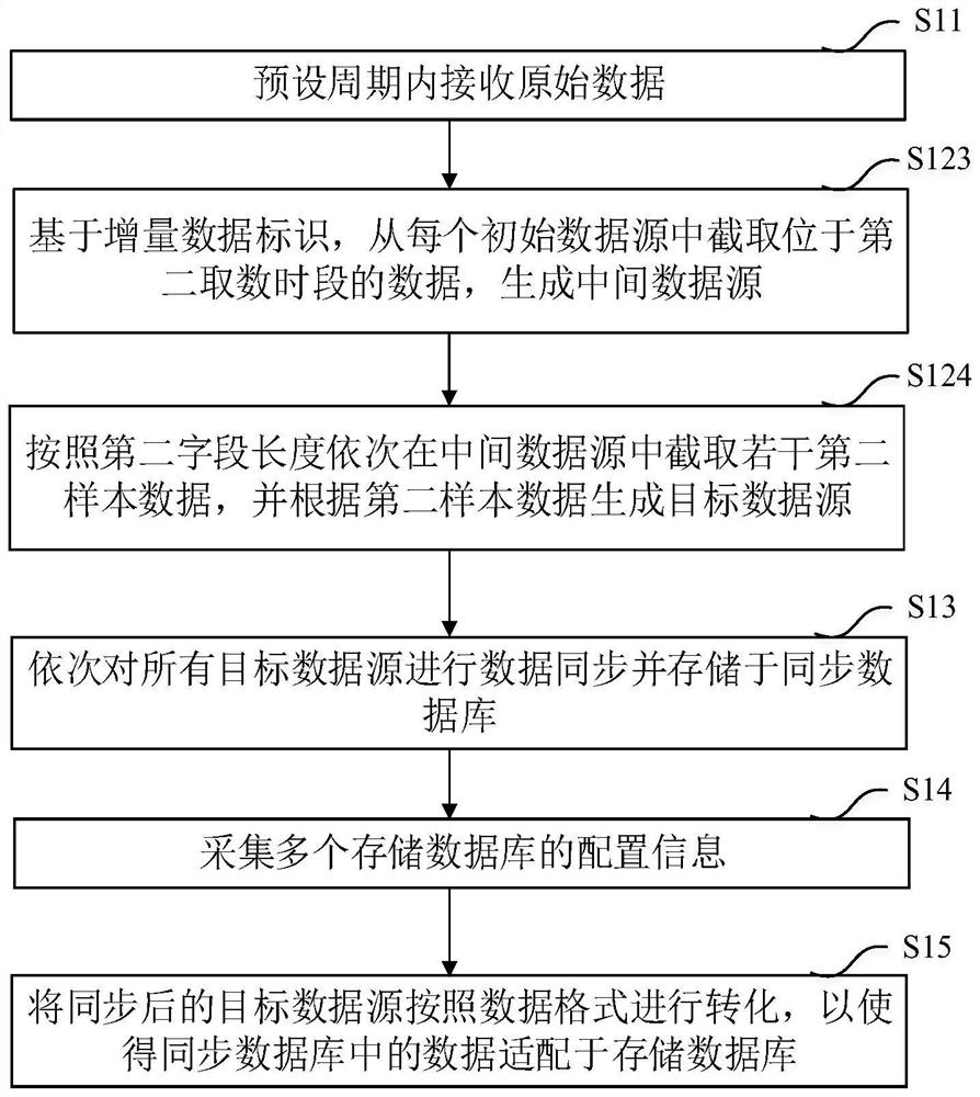 Data synchronization method, system and equipment for multiple data sources and medium
