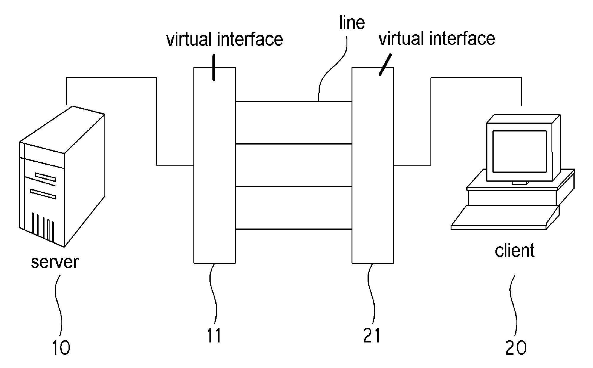 Method and system for transmitting data using traffic distribution for each line between server and client connected by virtual interface