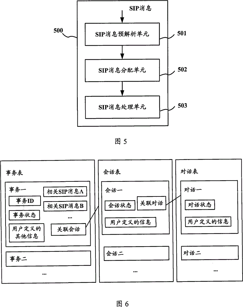 SIP message processing method and apparatus based on multiple cores