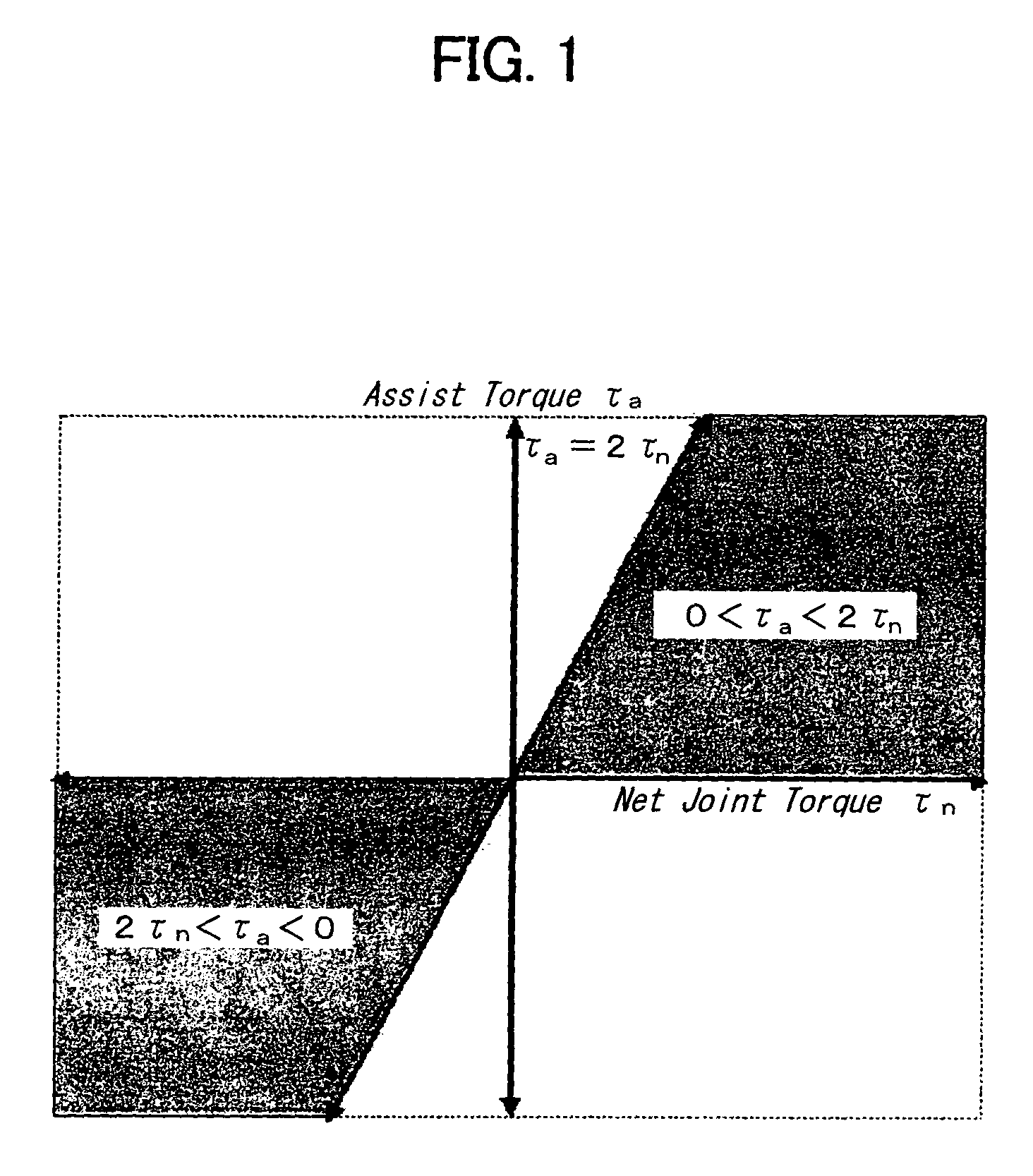Gravity compensation method in a human assist system and a human assist system with gravity compensation control